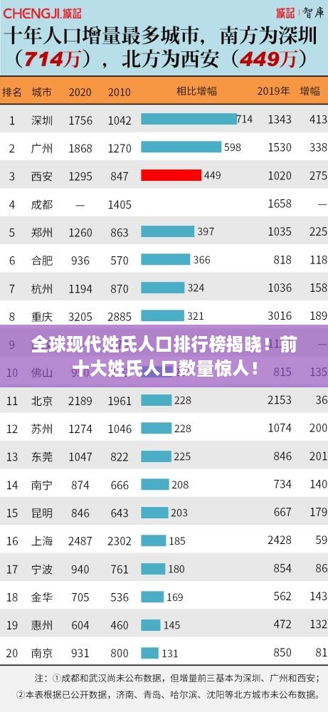 全球現(xiàn)代姓氏人口排行榜揭曉！前十大姓氏人口數(shù)量驚人！