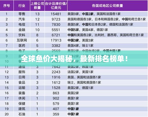 全球魚(yú)價(jià)大揭秘，最新排名榜單！