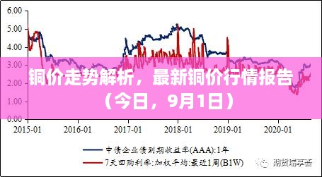 銅價(jià)走勢(shì)解析，最新銅價(jià)行情報(bào)告（今日，9月1日）