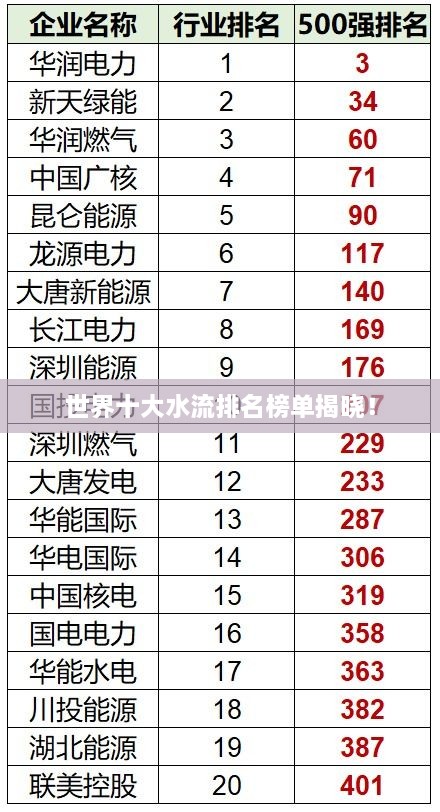 世界十大水流排名榜單揭曉！