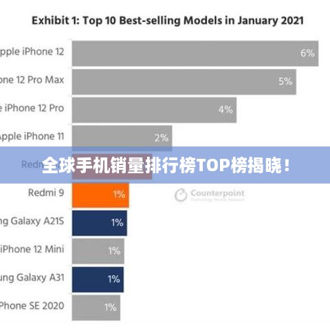 全球手機(jī)銷量排行榜TOP榜揭曉！